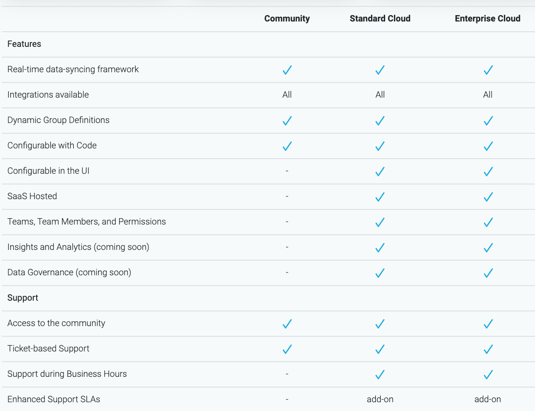 Grouparoo Tiers Comparison- Reverse ETL Tools